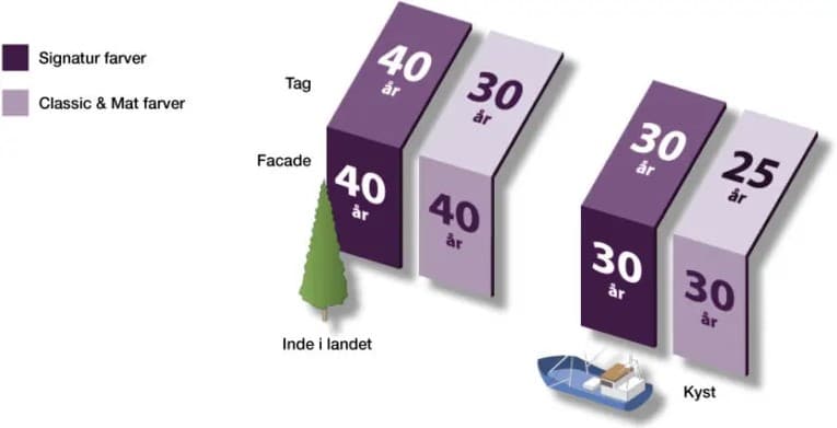 Colorcoat HPS200 Ståltagplader med ekstra holdbarhed.