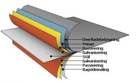 Ståltagsts opbyning - Profilmetal.dk Ståltagplader